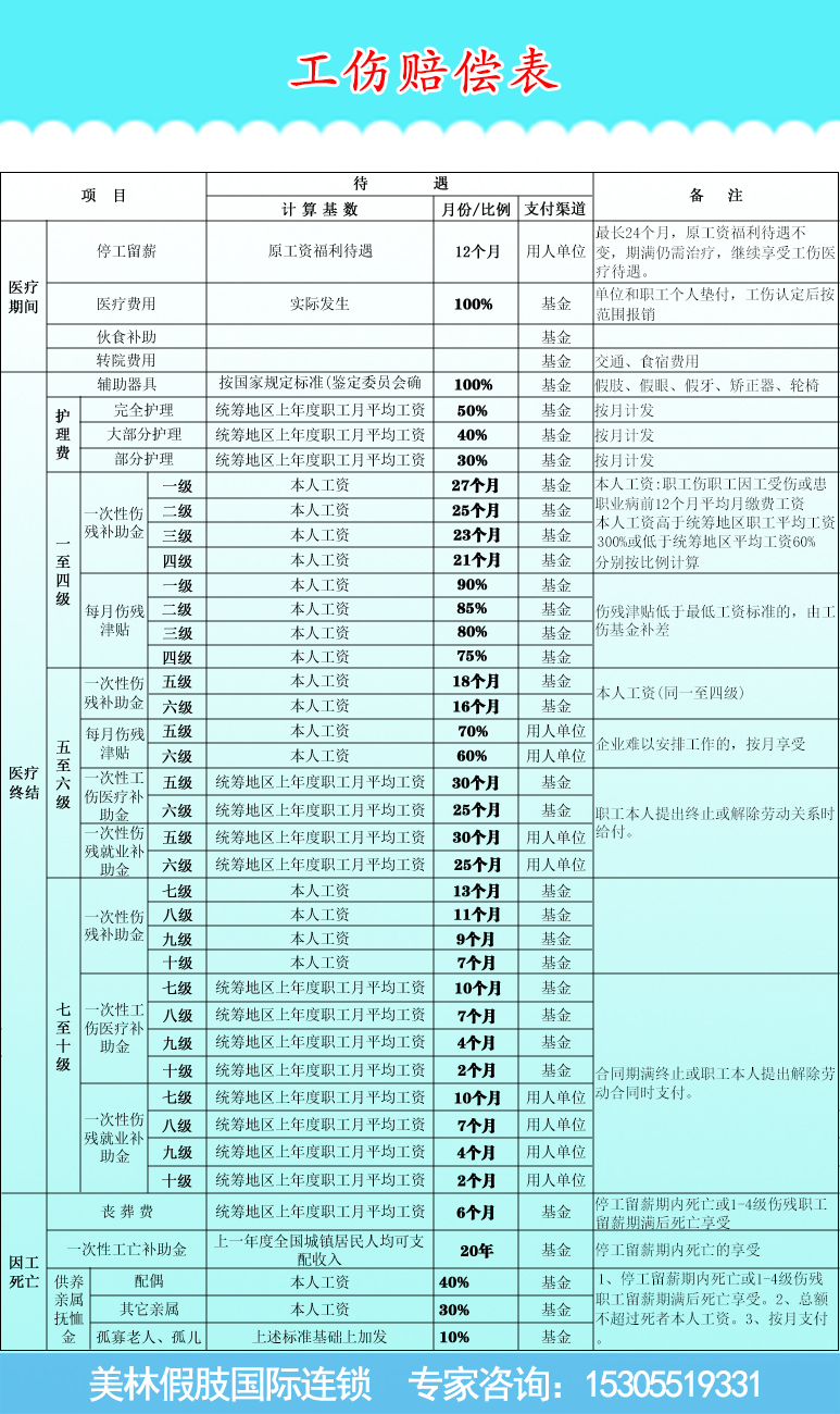 工伤赔偿的标准
